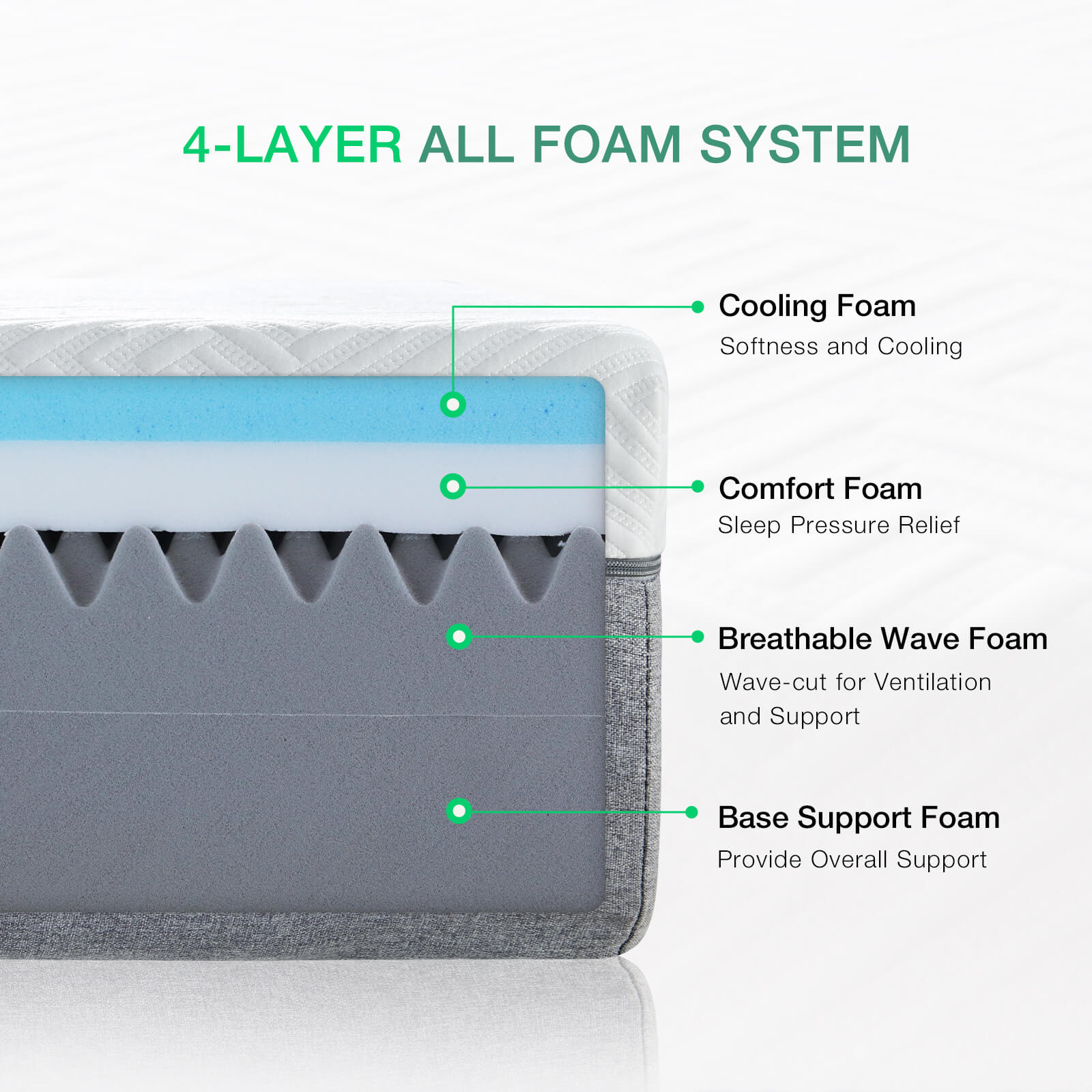 Bliss Comfort mattress internal view: 4-layer foam system with Cooling, Comfort, Breathable Wave, and Base Support foams.