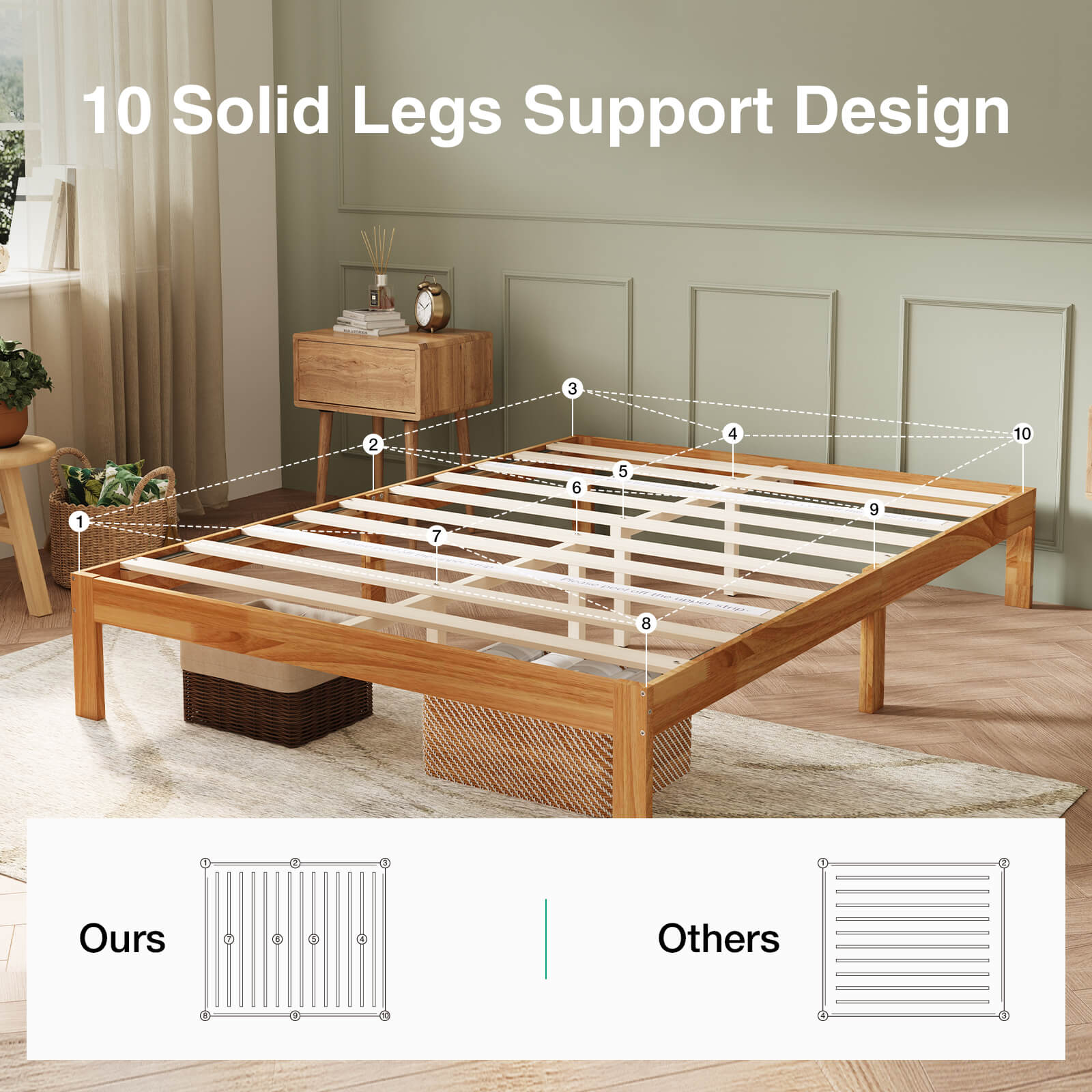 Wooden bed frame: 10 solid legs, superior slat support design. Comparison graphic highlights stability.