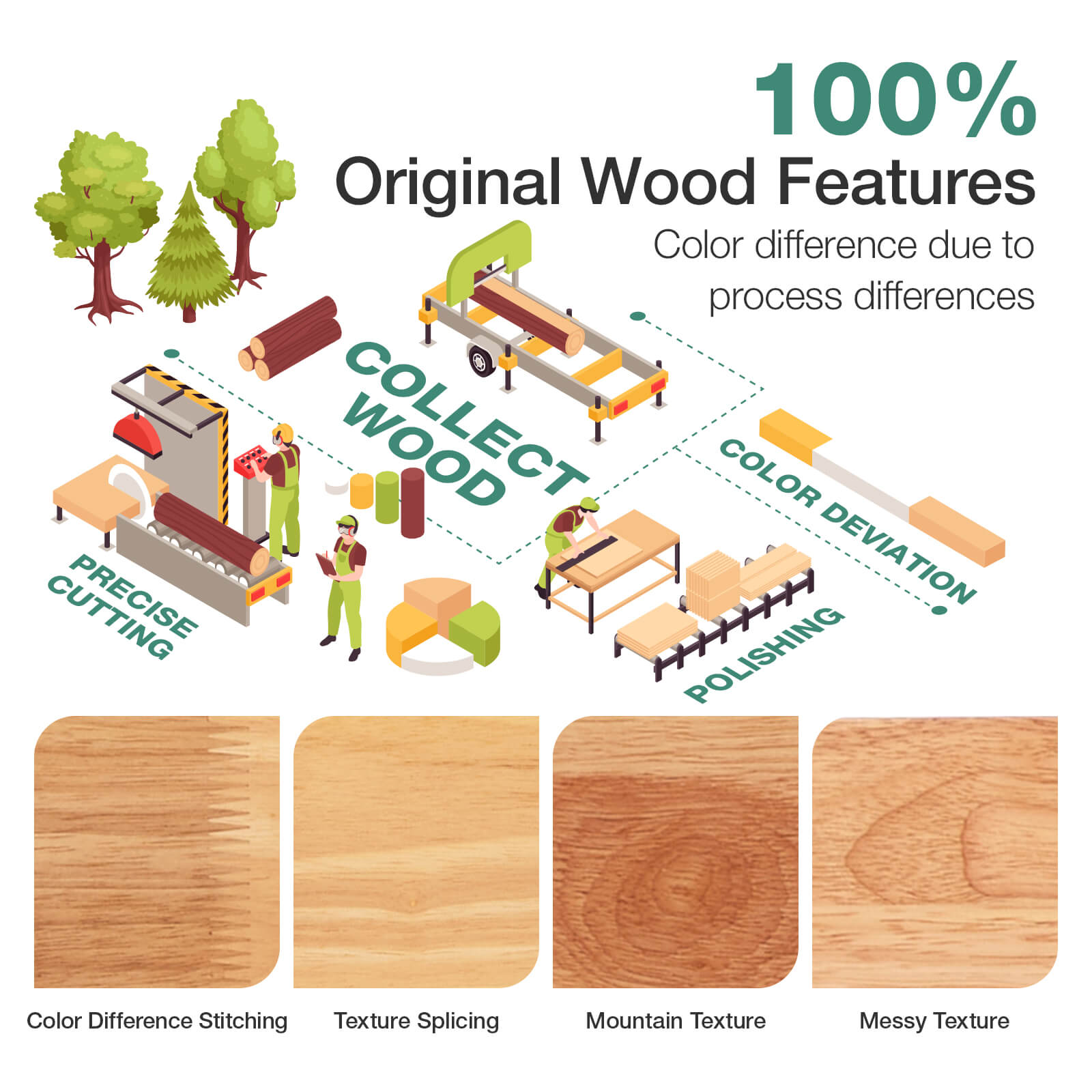 Wood processing diagram: log collection, cutting, polishing, color variation. Four wood texture close-ups shown.